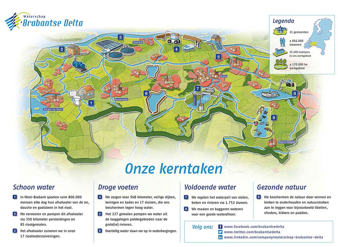 Kerntaken waterschap Brabantse Delta