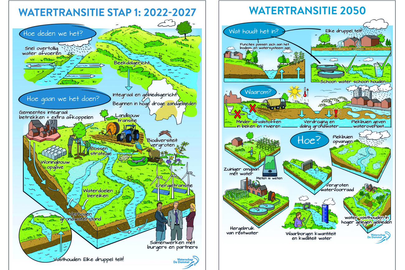 Serie infographics om de watertransitie bij Waterschap de Dommel te laten zien van 2022 tot 2050. Hoe gaan we met water om, waarom en hoe. Droge voeten, genoeg en schoon water voor de toekomst. waterkwaliteit tekening visual waterhuishouding waterveiligheid