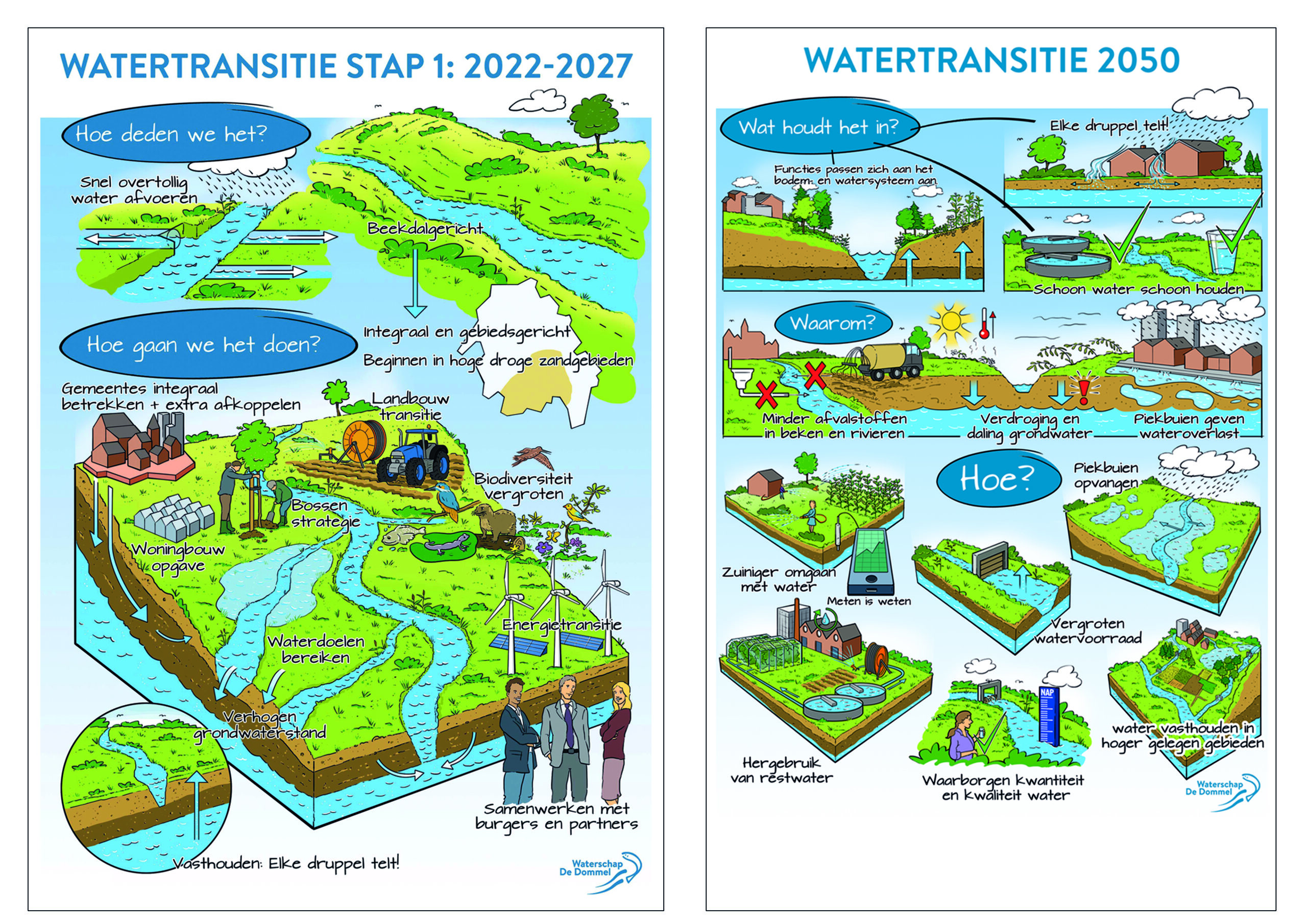 Serie infographics om de watertransitie bij Waterschap de Dommel te laten zien van 2022 tot 2050. Hoe gaan we met water om, waarom en hoe. Droge voeten, genoeg en schoon water voor de toekomst. waterkwaliteit tekening visual waterhuishouding waterveiligheid